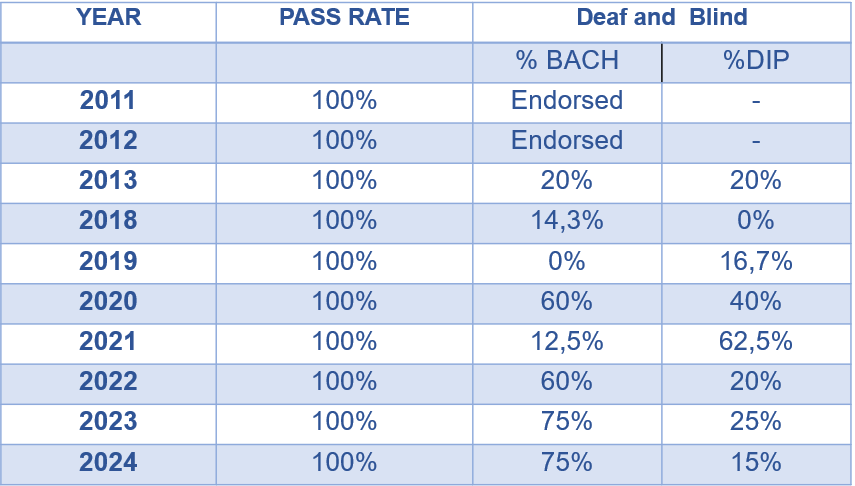 Grade 12 Results